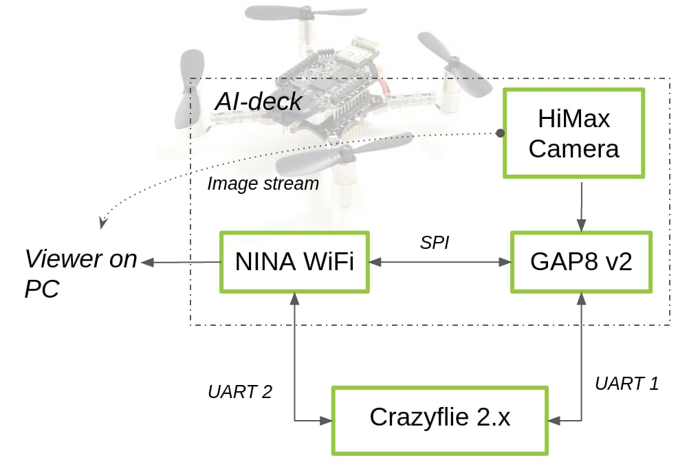 Block Diagram - Hackboard Crazyflie AI-Deck V1.1 Block Diagram - Hackboard Crazyflie AI-Deck V1.1